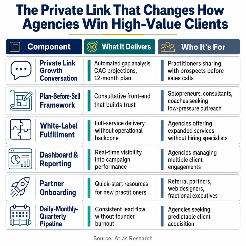 Infographic: The Private Link That Changes How Agencies Win High-Value Clients